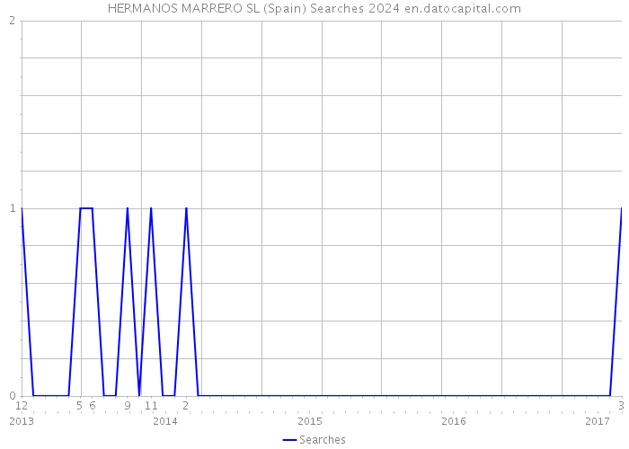 HERMANOS MARRERO SL (Spain) Searches 2024 