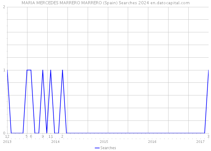 MARIA MERCEDES MARRERO MARRERO (Spain) Searches 2024 