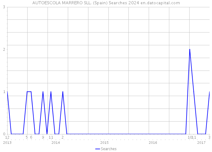 AUTOESCOLA MARRERO SLL. (Spain) Searches 2024 