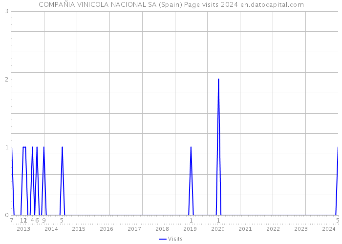 COMPAÑIA VINICOLA NACIONAL SA (Spain) Page visits 2024 