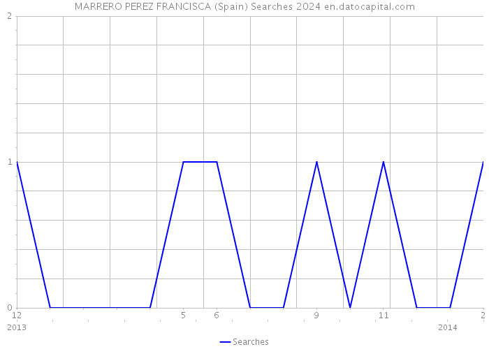 MARRERO PEREZ FRANCISCA (Spain) Searches 2024 