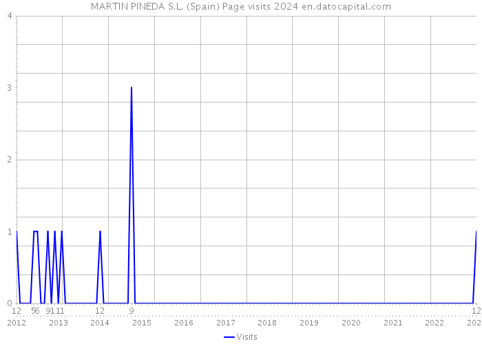 MARTIN PINEDA S.L. (Spain) Page visits 2024 