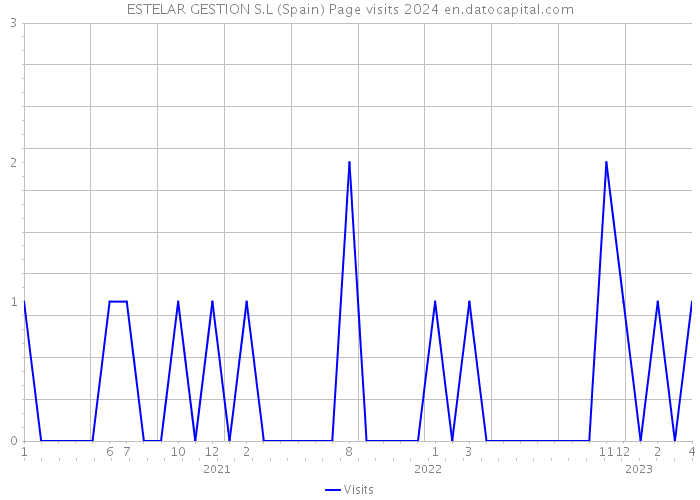 ESTELAR GESTION S.L (Spain) Page visits 2024 