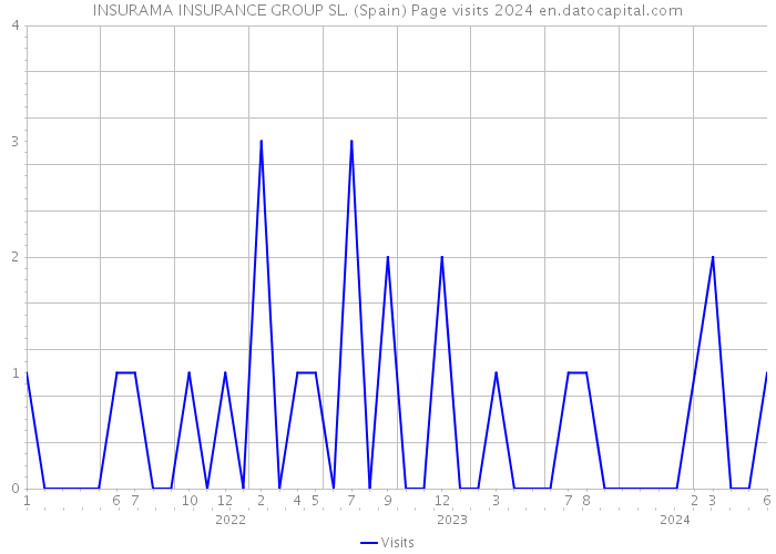 INSURAMA INSURANCE GROUP SL. (Spain) Page visits 2024 