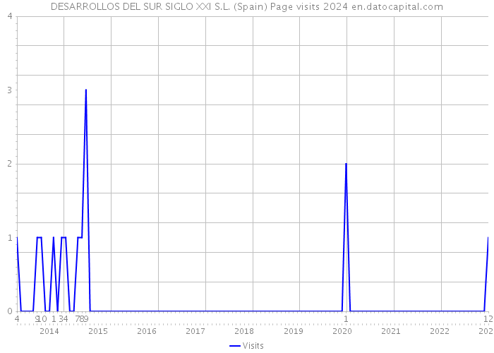 DESARROLLOS DEL SUR SIGLO XXI S.L. (Spain) Page visits 2024 