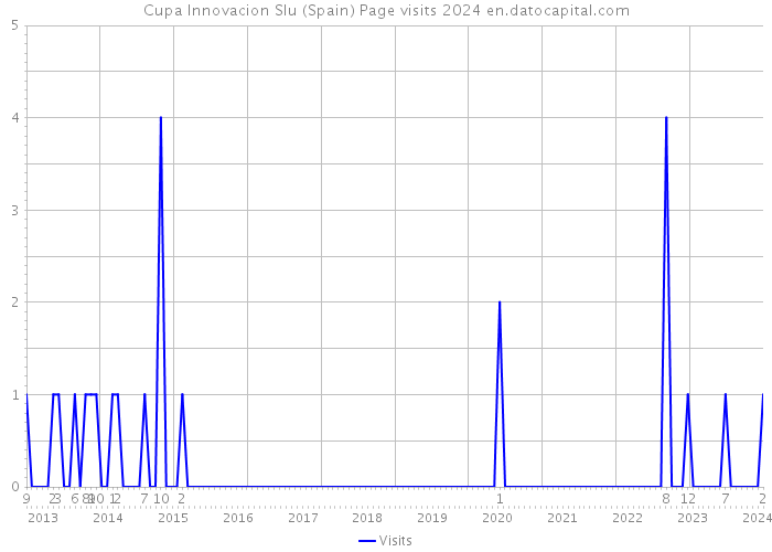 Cupa Innovacion Slu (Spain) Page visits 2024 