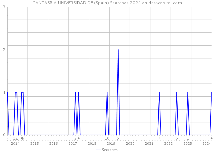 CANTABRIA UNIVERSIDAD DE (Spain) Searches 2024 