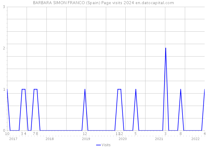 BARBARA SIMON FRANCO (Spain) Page visits 2024 