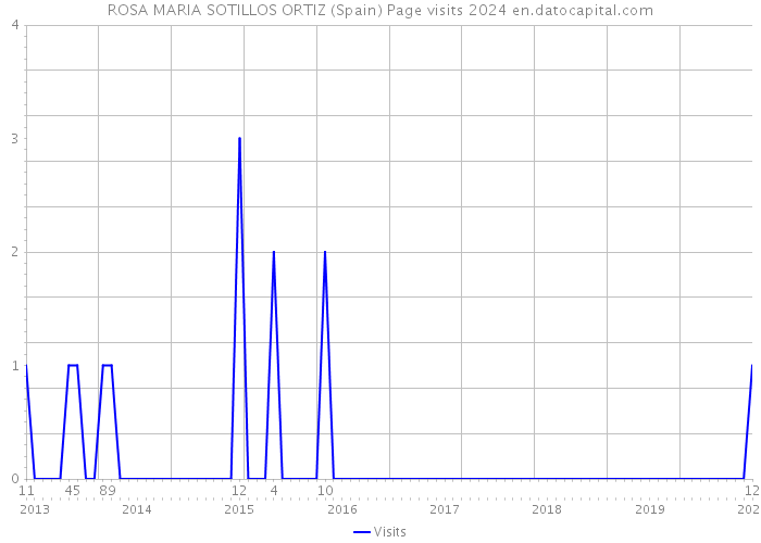 ROSA MARIA SOTILLOS ORTIZ (Spain) Page visits 2024 