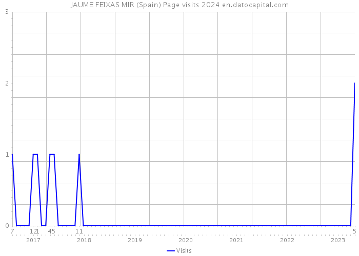 JAUME FEIXAS MIR (Spain) Page visits 2024 