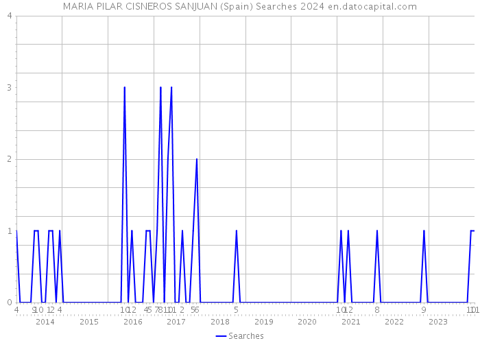 MARIA PILAR CISNEROS SANJUAN (Spain) Searches 2024 