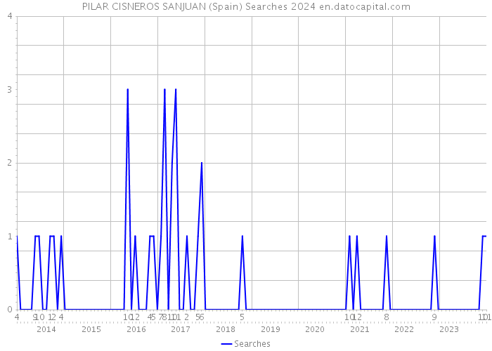 PILAR CISNEROS SANJUAN (Spain) Searches 2024 