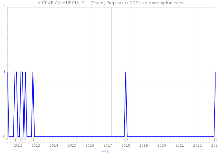 LA GRAFICA MURCIA, S.L. (Spain) Page visits 2024 