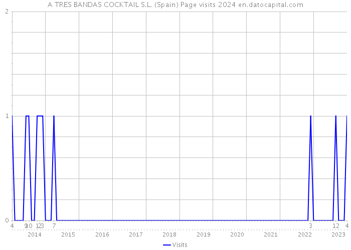 A TRES BANDAS COCKTAIL S.L. (Spain) Page visits 2024 