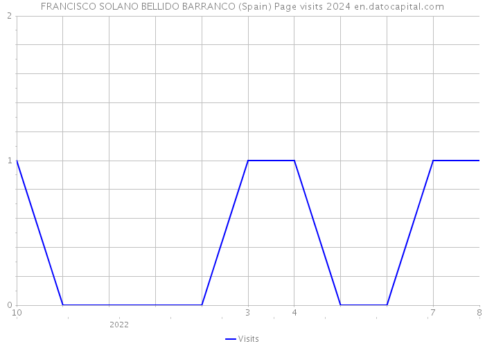 FRANCISCO SOLANO BELLIDO BARRANCO (Spain) Page visits 2024 