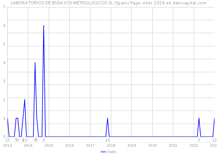 LABORATORIOS DE ENSAYOS METROLOGICOS SL (Spain) Page visits 2024 