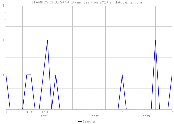 NIAMKOVICH AKSANA (Spain) Searches 2024 