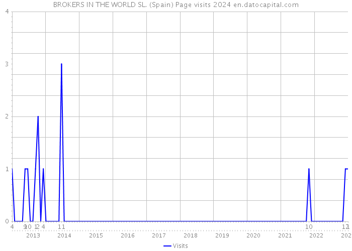 BROKERS IN THE WORLD SL. (Spain) Page visits 2024 