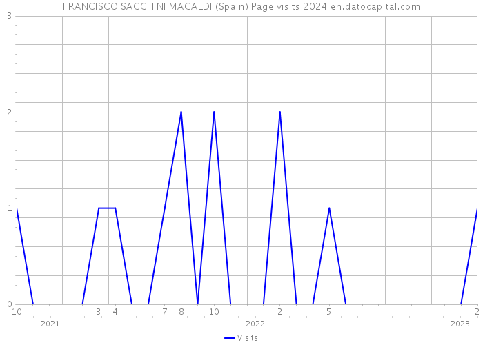FRANCISCO SACCHINI MAGALDI (Spain) Page visits 2024 