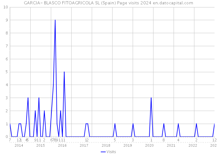 GARCIA- BLASCO FITOAGRICOLA SL (Spain) Page visits 2024 