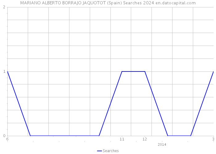 MARIANO ALBERTO BORRAJO JAQUOTOT (Spain) Searches 2024 