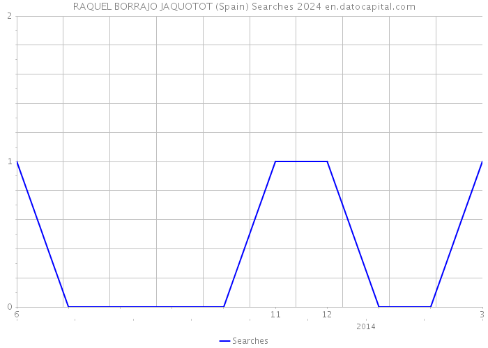 RAQUEL BORRAJO JAQUOTOT (Spain) Searches 2024 