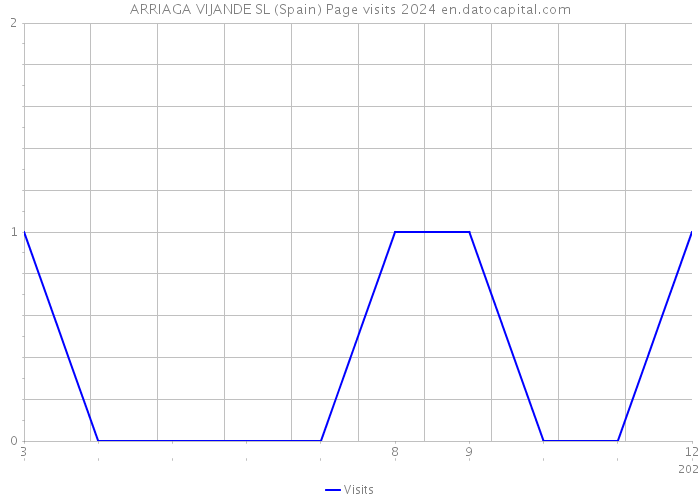 ARRIAGA VIJANDE SL (Spain) Page visits 2024 