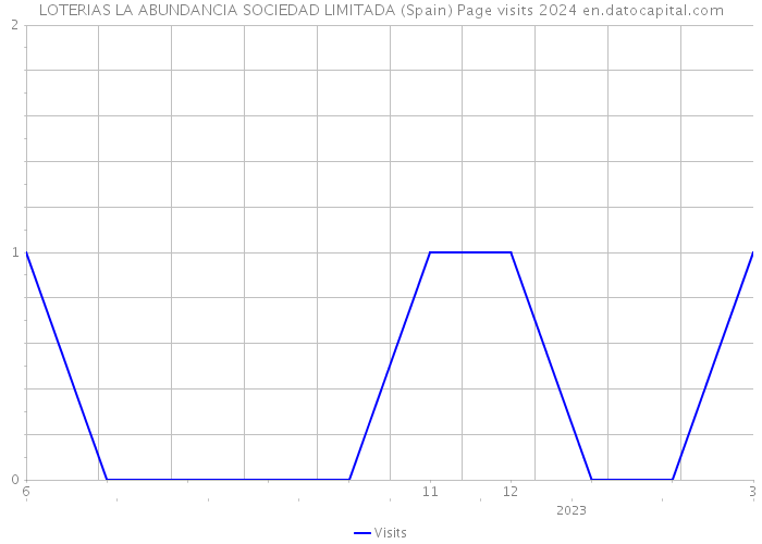 LOTERIAS LA ABUNDANCIA SOCIEDAD LIMITADA (Spain) Page visits 2024 