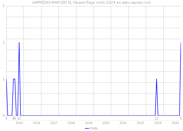 LIMPIEZAS MARCEN SL (Spain) Page visits 2024 