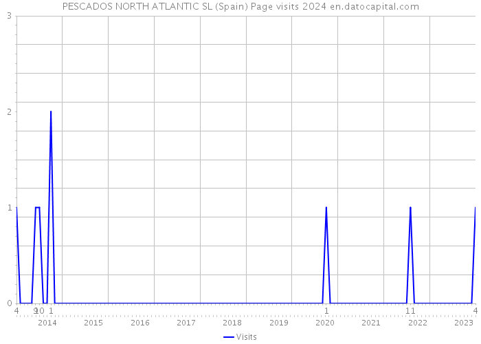 PESCADOS NORTH ATLANTIC SL (Spain) Page visits 2024 