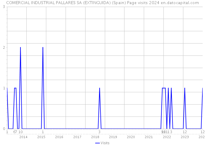 COMERCIAL INDUSTRIAL PALLARES SA (EXTINGUIDA) (Spain) Page visits 2024 