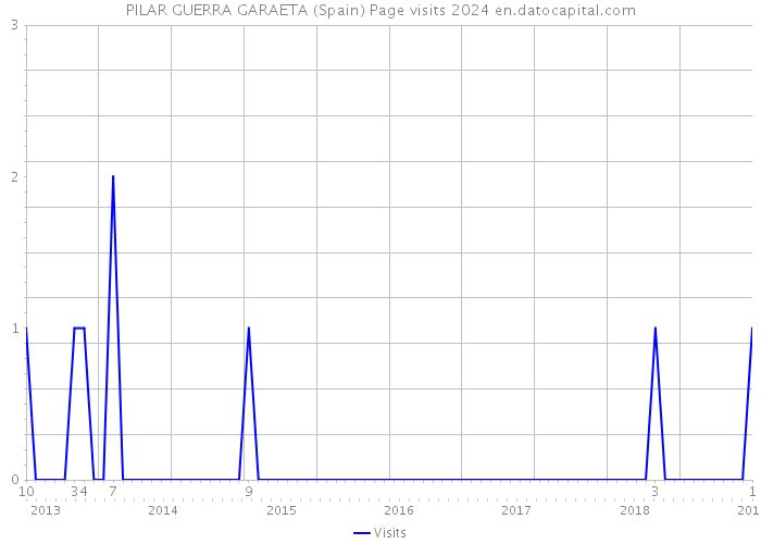 PILAR GUERRA GARAETA (Spain) Page visits 2024 