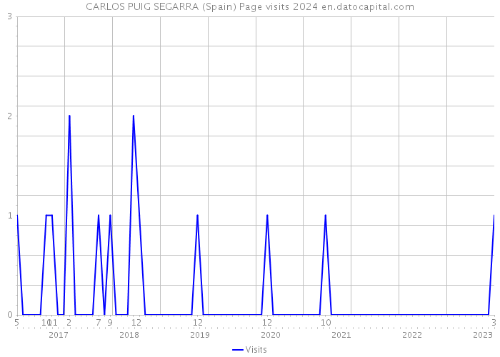 CARLOS PUIG SEGARRA (Spain) Page visits 2024 