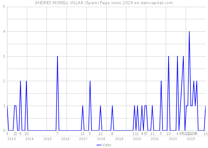 ANDRES MORELL VILLAR (Spain) Page visits 2024 