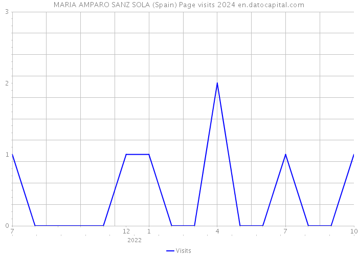 MARIA AMPARO SANZ SOLA (Spain) Page visits 2024 