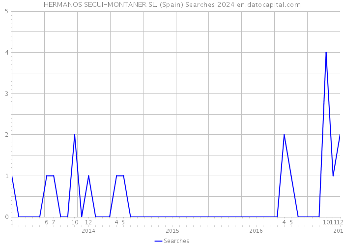 HERMANOS SEGUI-MONTANER SL. (Spain) Searches 2024 