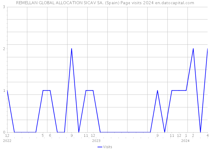 REMELLAN GLOBAL ALLOCATION SICAV SA. (Spain) Page visits 2024 
