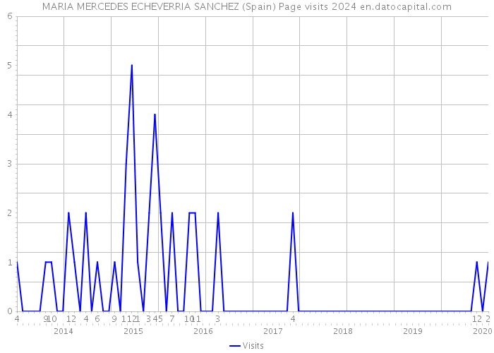 MARIA MERCEDES ECHEVERRIA SANCHEZ (Spain) Page visits 2024 