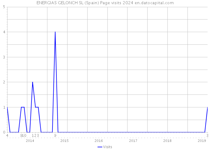 ENERGIAS GELONCH SL (Spain) Page visits 2024 