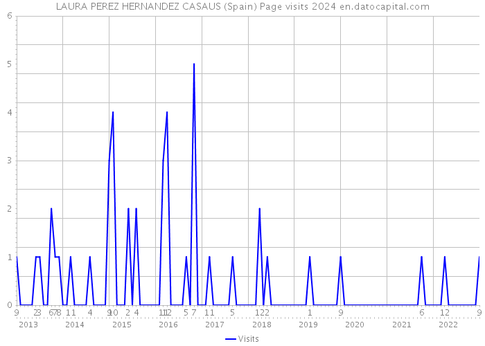 LAURA PEREZ HERNANDEZ CASAUS (Spain) Page visits 2024 