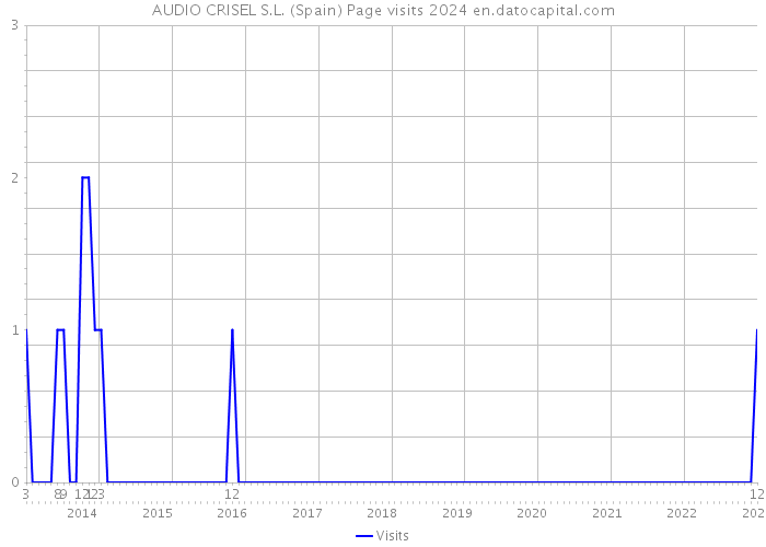 AUDIO CRISEL S.L. (Spain) Page visits 2024 