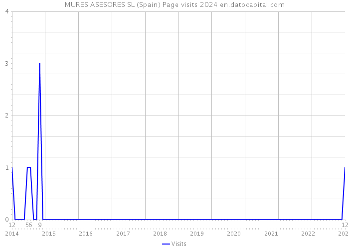 MURES ASESORES SL (Spain) Page visits 2024 