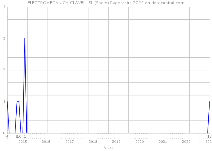 ELECTROMECANICA CLAVELL SL (Spain) Page visits 2024 