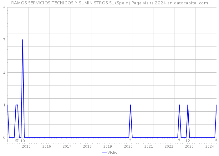 RAMOS SERVICIOS TECNICOS Y SUMINISTROS SL (Spain) Page visits 2024 