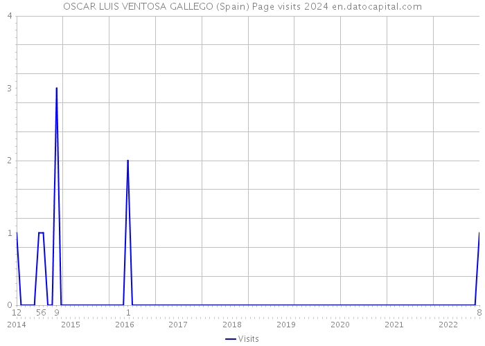 OSCAR LUIS VENTOSA GALLEGO (Spain) Page visits 2024 