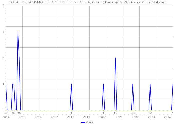 COTAS ORGANISMO DE CONTROL TECNICO, S.A. (Spain) Page visits 2024 