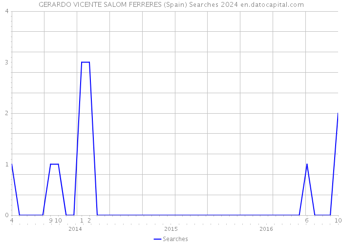 GERARDO VICENTE SALOM FERRERES (Spain) Searches 2024 