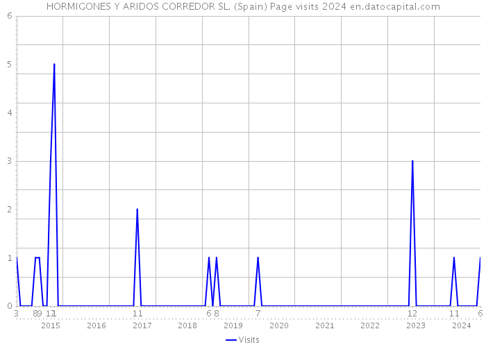 HORMIGONES Y ARIDOS CORREDOR SL. (Spain) Page visits 2024 