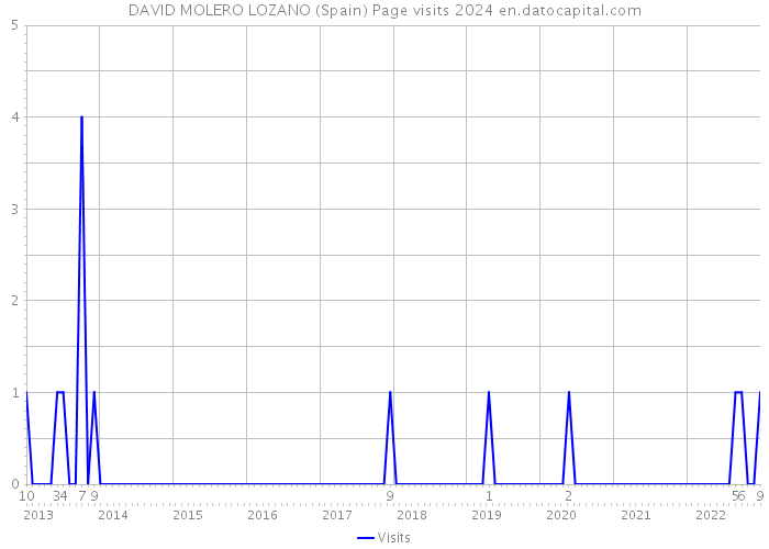 DAVID MOLERO LOZANO (Spain) Page visits 2024 