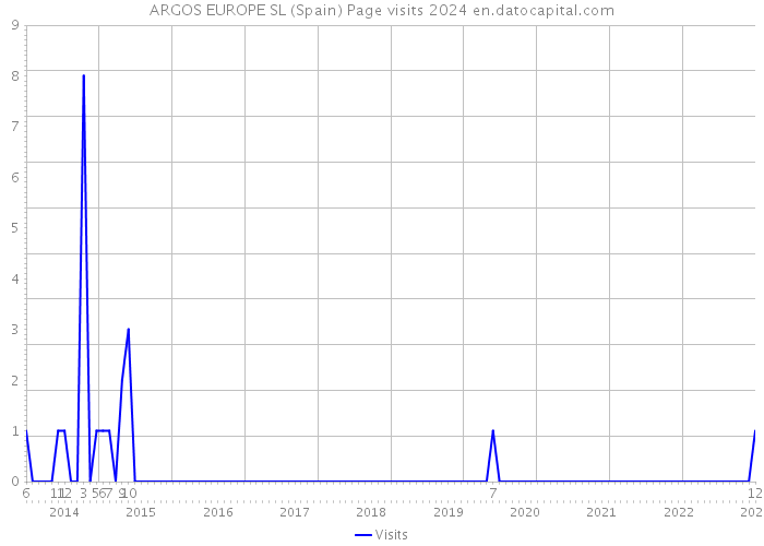 ARGOS EUROPE SL (Spain) Page visits 2024 